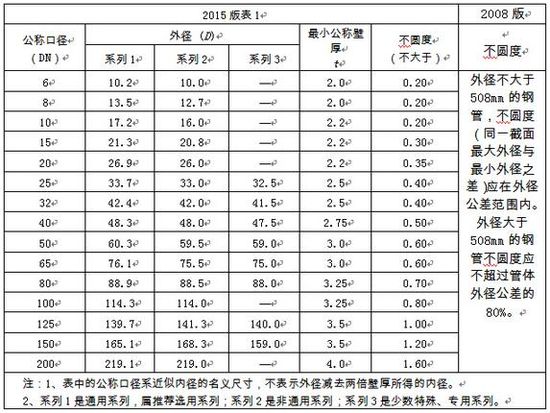 選用好鋼管，關(guān)注新標(biāo)準(zhǔn)！