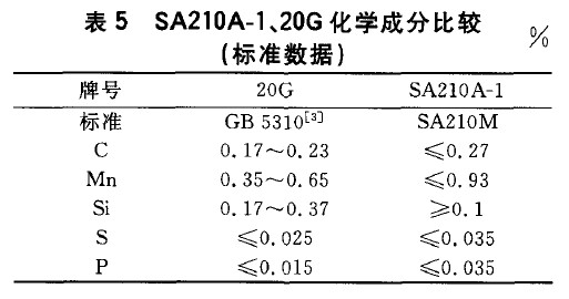 SA210A-1、20G化學成分比較(標準數(shù)據(jù))