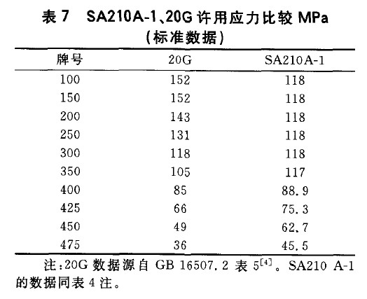 SA210A-1、20G許用應力比較MPa(標準數(shù)據(jù))