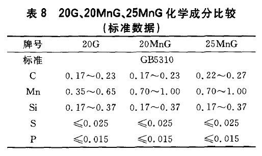 20G、20MnG、25MnG化學成分比較(標準數(shù)據(jù))