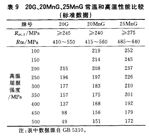 20G、20MnG、25MnG常溫和高溫性能比較(標準數(shù)據(jù))