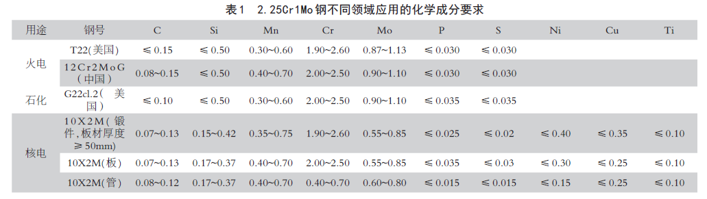 2.25Cr1Mo 鋼不同領(lǐng)域應(yīng)用的化學成分要求