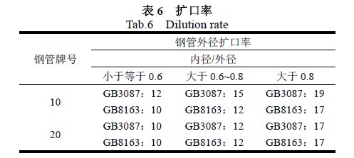 擴(kuò)口率