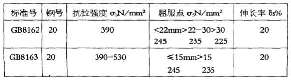 GB8162和GB8163同是20#鋼，化學(xué)成份并無(wú)差異，且交貨狀態(tài)下鋼材縱向力學(xué)性能幾乎相近。