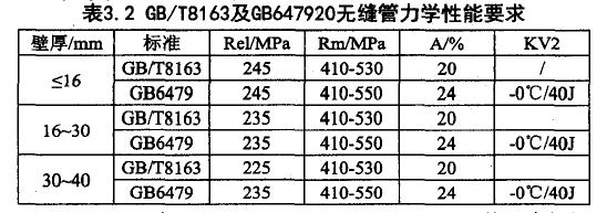 表3.2 GB/T8163及GB647920無(wú)縫管力學(xué)性能要求